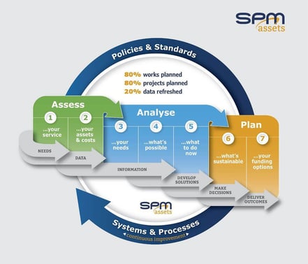 7-Point Framework