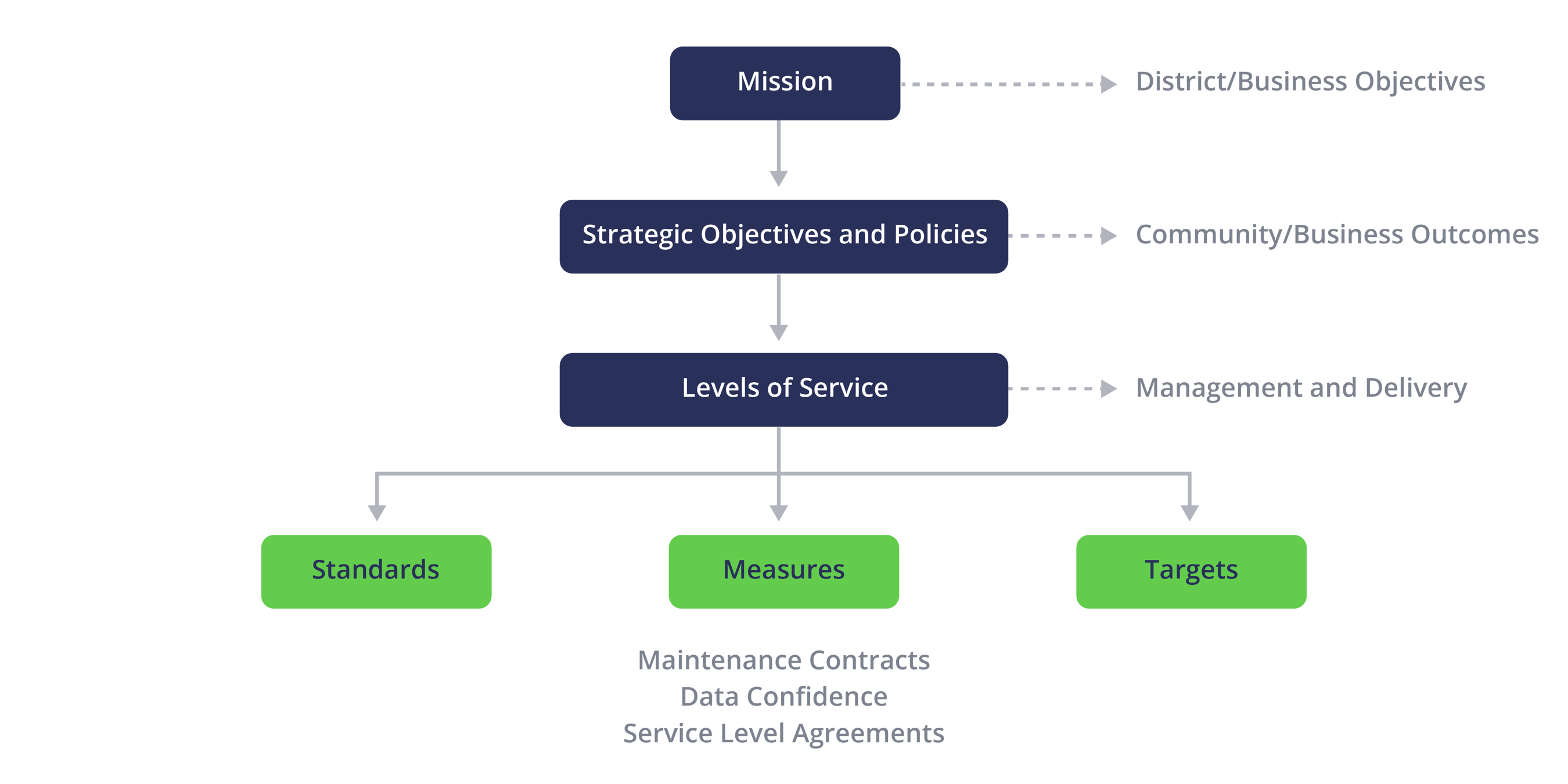 Levels Of Service What Are They? Why Are They Important?